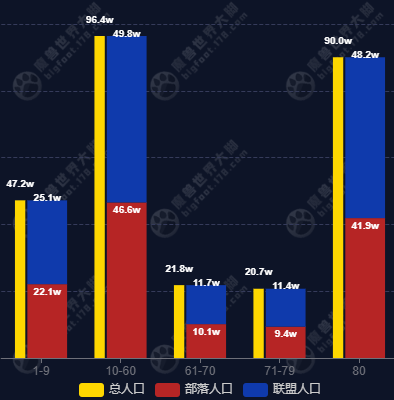 wow titan reforged server population dec 13 all characters by level